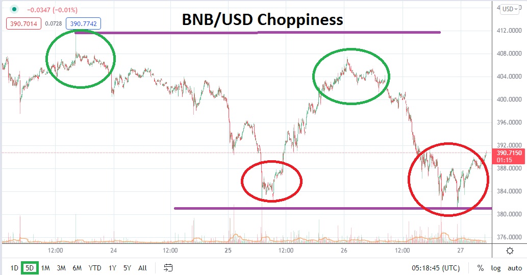 Análisis Técnico del BNB/USD Análisis Técnico del BNB/USD